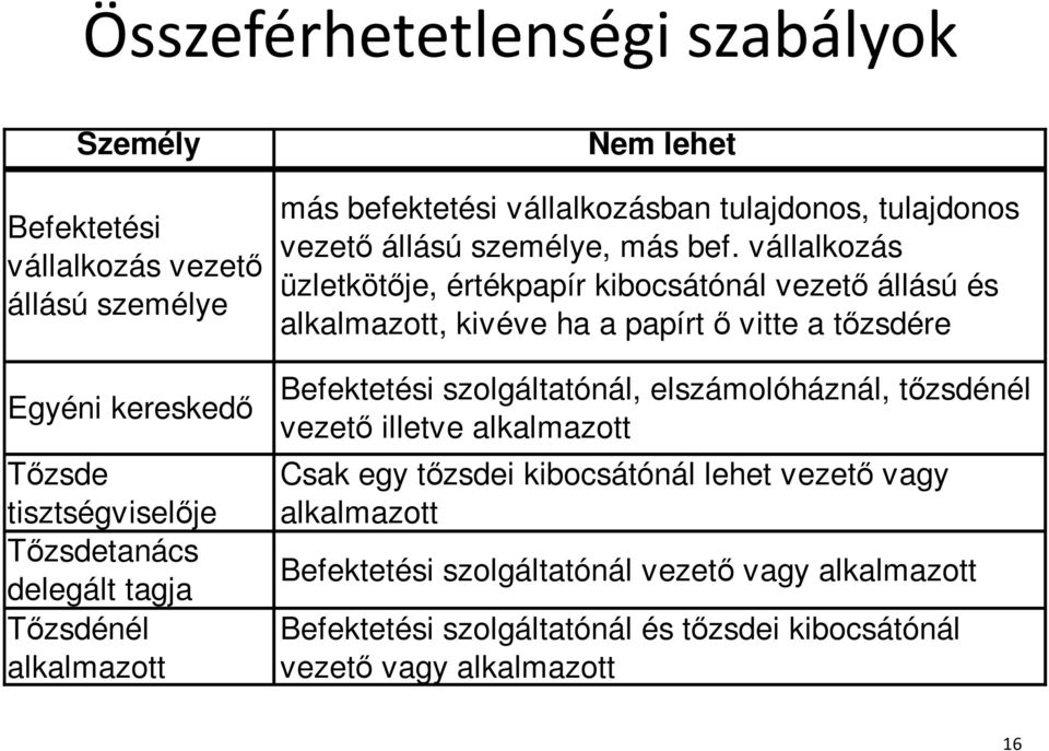 vállalkozás üzletkötıje, értékpapír kibocsátónál vezetı állású és alkalmazott, kivéve ha a papírt ı vitte a tızsdére Befektetési szolgáltatónál, elszámolóháznál,