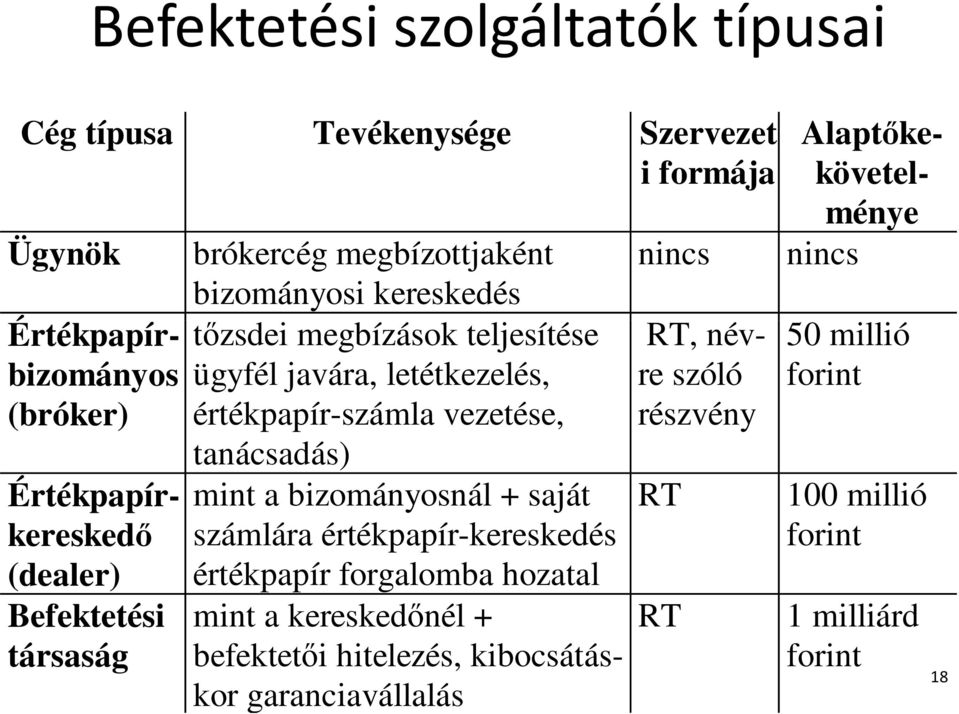 értékpapír-számla vezetése, részvény Értékpapírkereskedı (dealer) Befektetési társaság tanácsadás) mint a bizományosnál + saját számlára