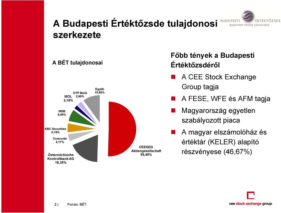 50,45% Főbb tények a Budapesti Értéktőzsdéről A CEE Stock Exchange Group tagja A FESE, WFE és AFM tagja