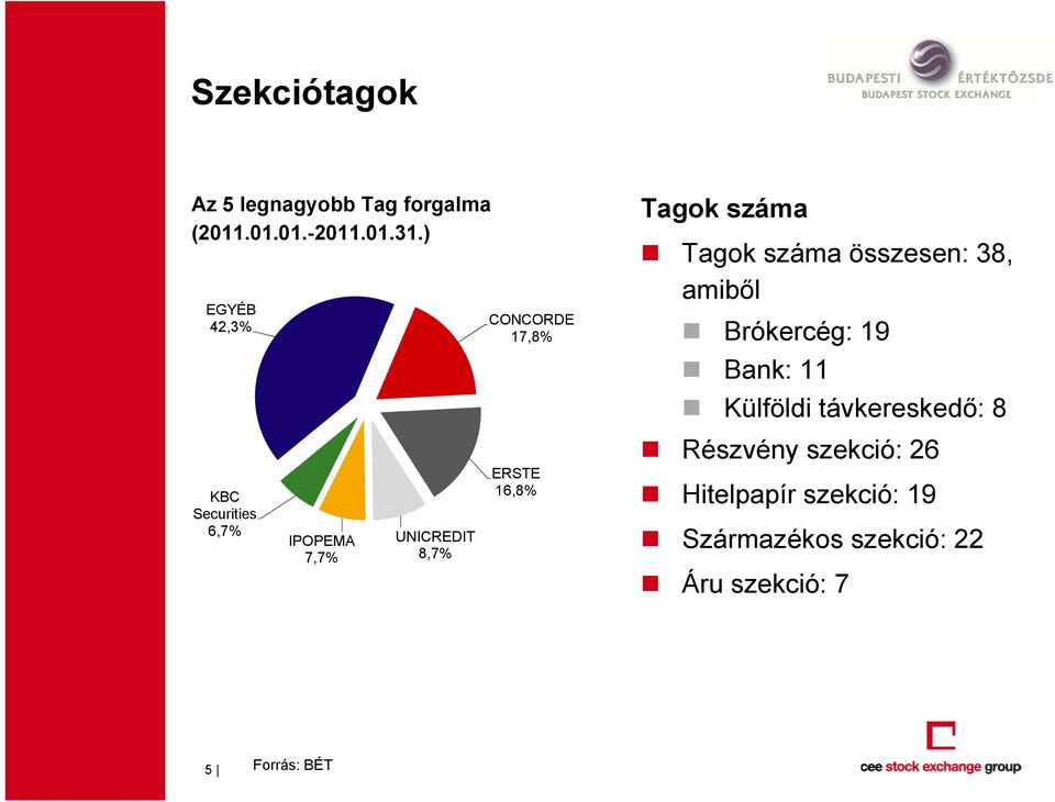 16,8% Tagok száma Tagok száma összesen: 38, amiből Brókercég: 19 Bank: 11 Külföldi