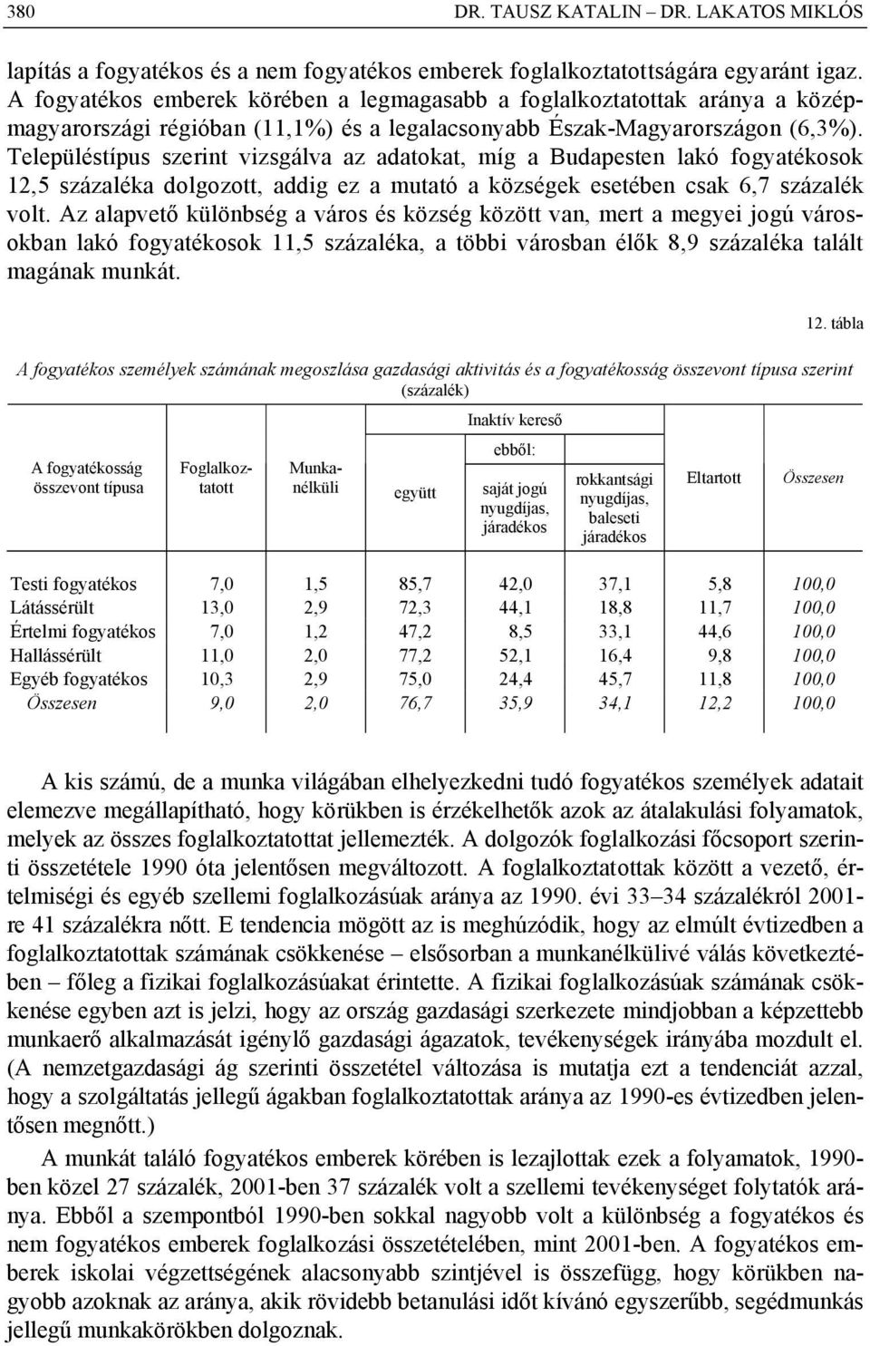 Településtípus szerint vizsgálva az adatokat, míg a Budapesten lakó fogyatékosok 12,5 százaléka dolgozott, addig ez a mutató a községek esetében csak 6,7 százalék volt.