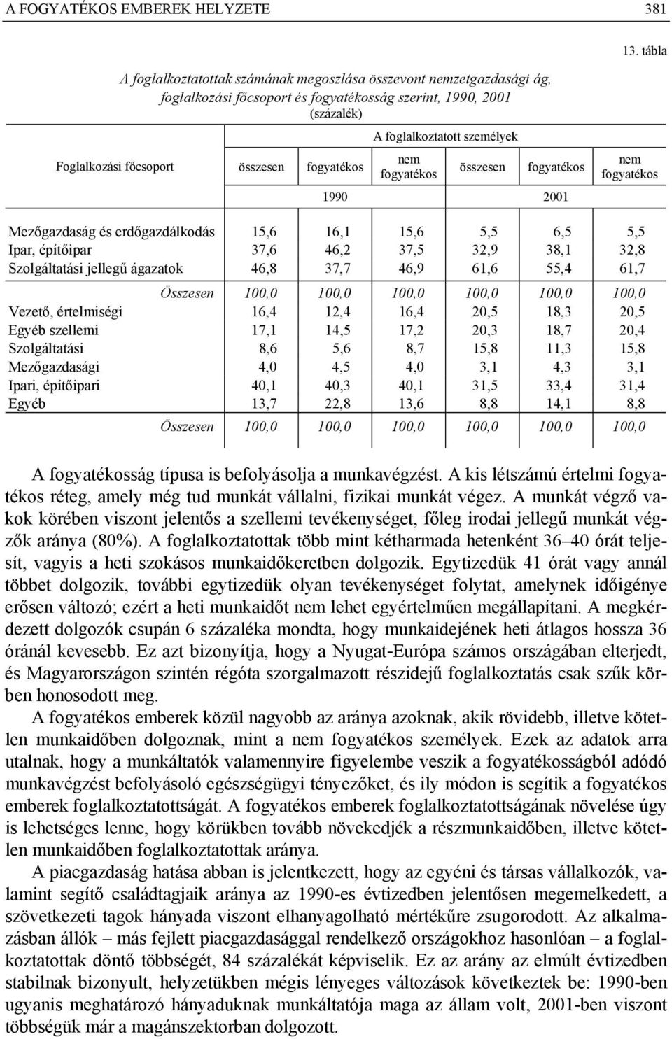 személyek nem fogyatékos összesen fogyatékos nem fogyatékos Mezőgazdaság és erdőgazdálkodás 15,6 16,1 15,6 5,5 6,5 5,5 Ipar, építőipar 37,6 46,2 37,5 32,9 38,1 32,8 Szolgáltatási jellegű ágazatok