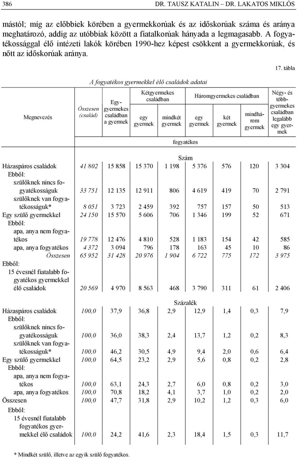 tábla Megnevezés Összesen (család) Egygyermekes családban a gyermek Kétgyermekes családban egy gyermek mindkét gyermek fogyatékos Háromgyermekes családban egy gyermek két gyermek mindhárom gyermek