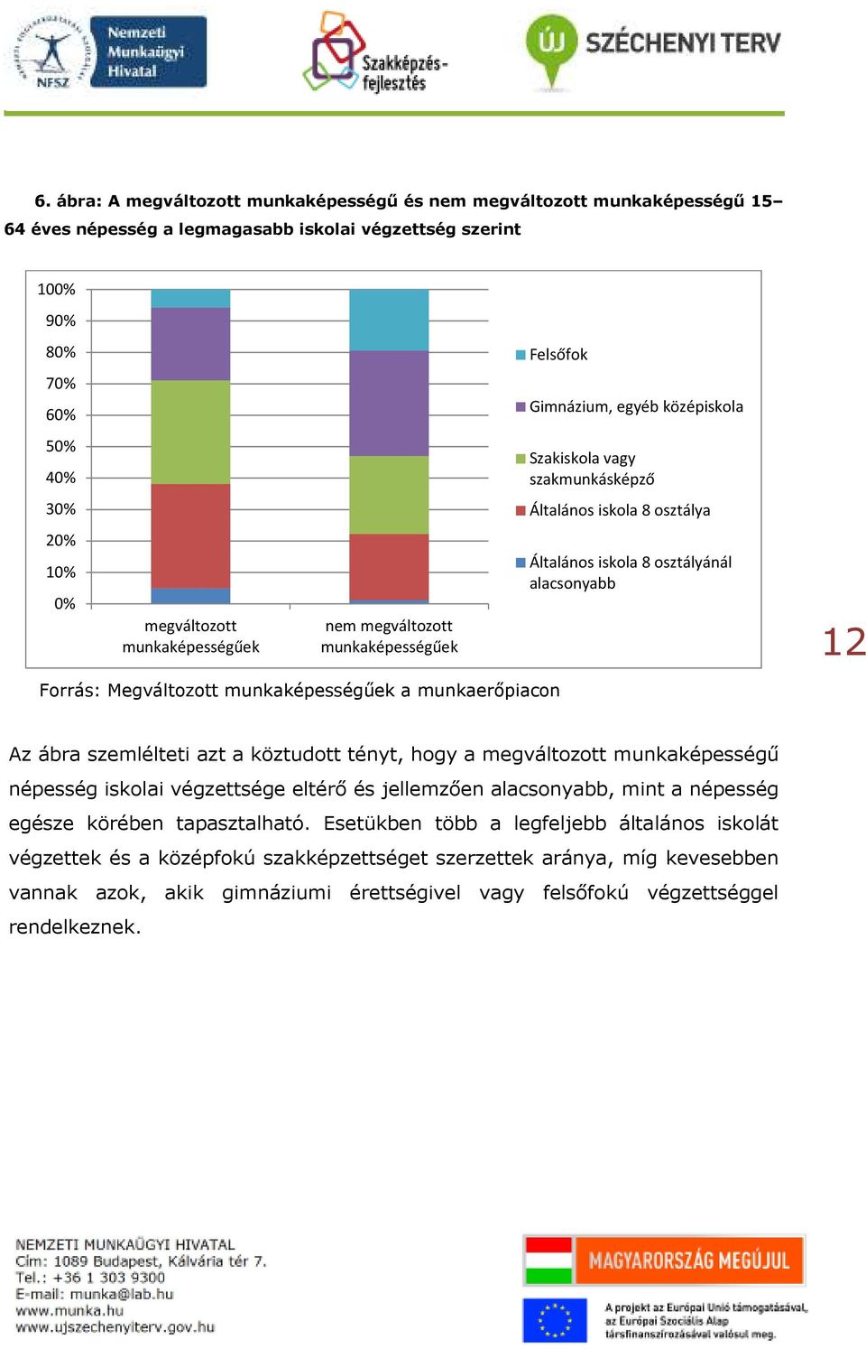 Megváltozott munkaképességűek a munkaerőpiacon Az ábra szemlélteti azt a köztudott tényt, hogy a megváltozott munkaképességű népesség iskolai végzettsége eltérő és jellemzően alacsonyabb, mint a