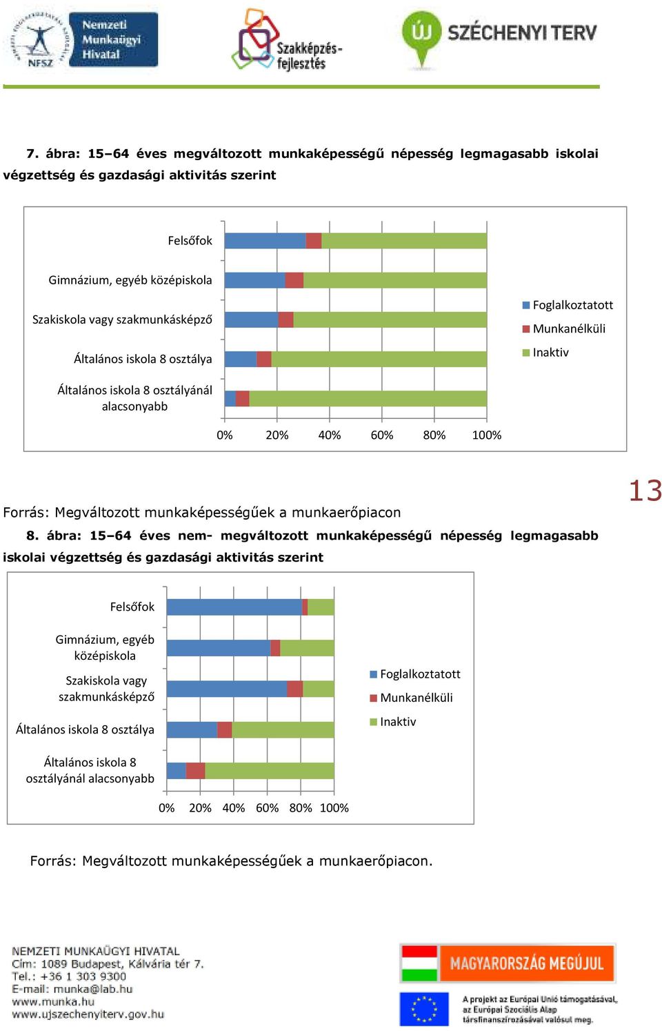 ábra: 15 64 éves nem- megváltozott munkaképességű népesség legmagasabb iskolai végzettség és gazdasági aktivitás szerint 13 Felsőfok Gimnázium, egyéb középiskola Szakiskola vagy