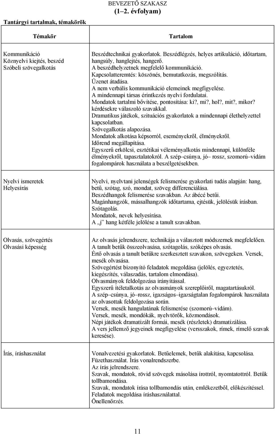 A nem verbális kommunikáció elemeinek megfigyelése. A mindennapi társas érintkezés nyelvi fordulatai. Mondatok tartalmi bővítése, pontosítása: ki?, mi?, hol?, mit?, mikor?