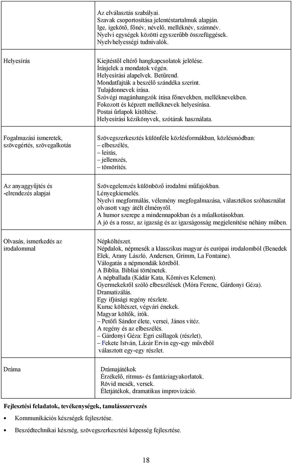 Tulajdonnevek írása. Szóvégi magánhangzók írása főnevekben, melléknevekben. Fokozott és képzett melléknevek helyesírása. Postai űrlapok kitöltése. Helyesírási kézikönyvek, szótárak használata.