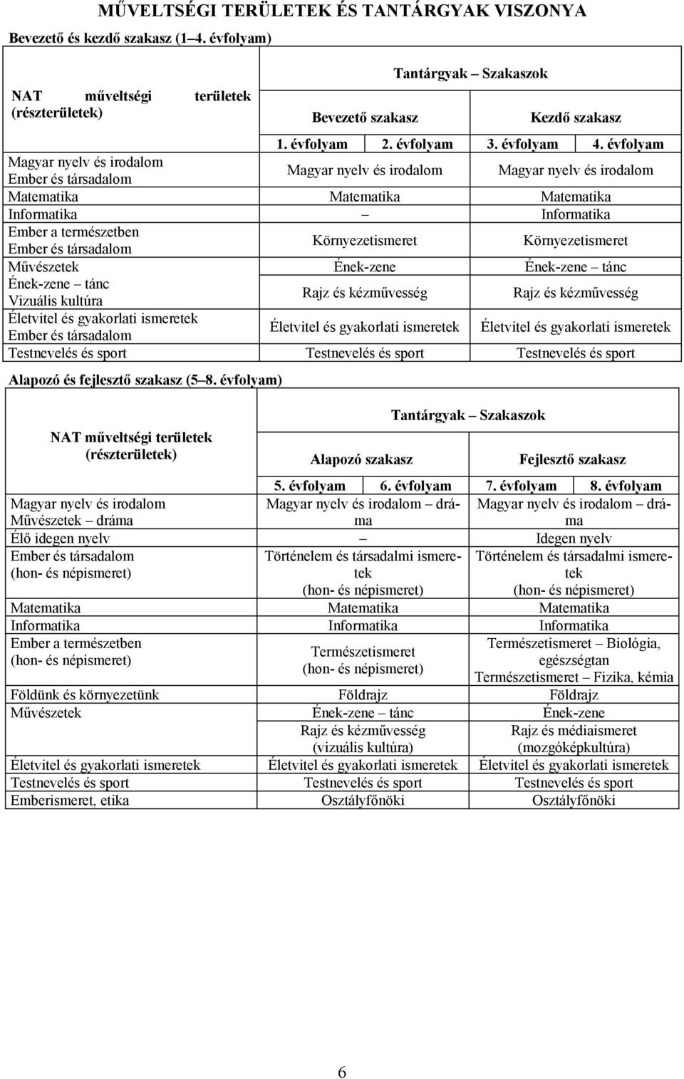 évfolyam Magyar nyelv és irodalom Ember és társadalom Magyar nyelv és irodalom Magyar nyelv és irodalom Matematika Matematika Matematika Informatika Informatika Ember a természetben Ember és