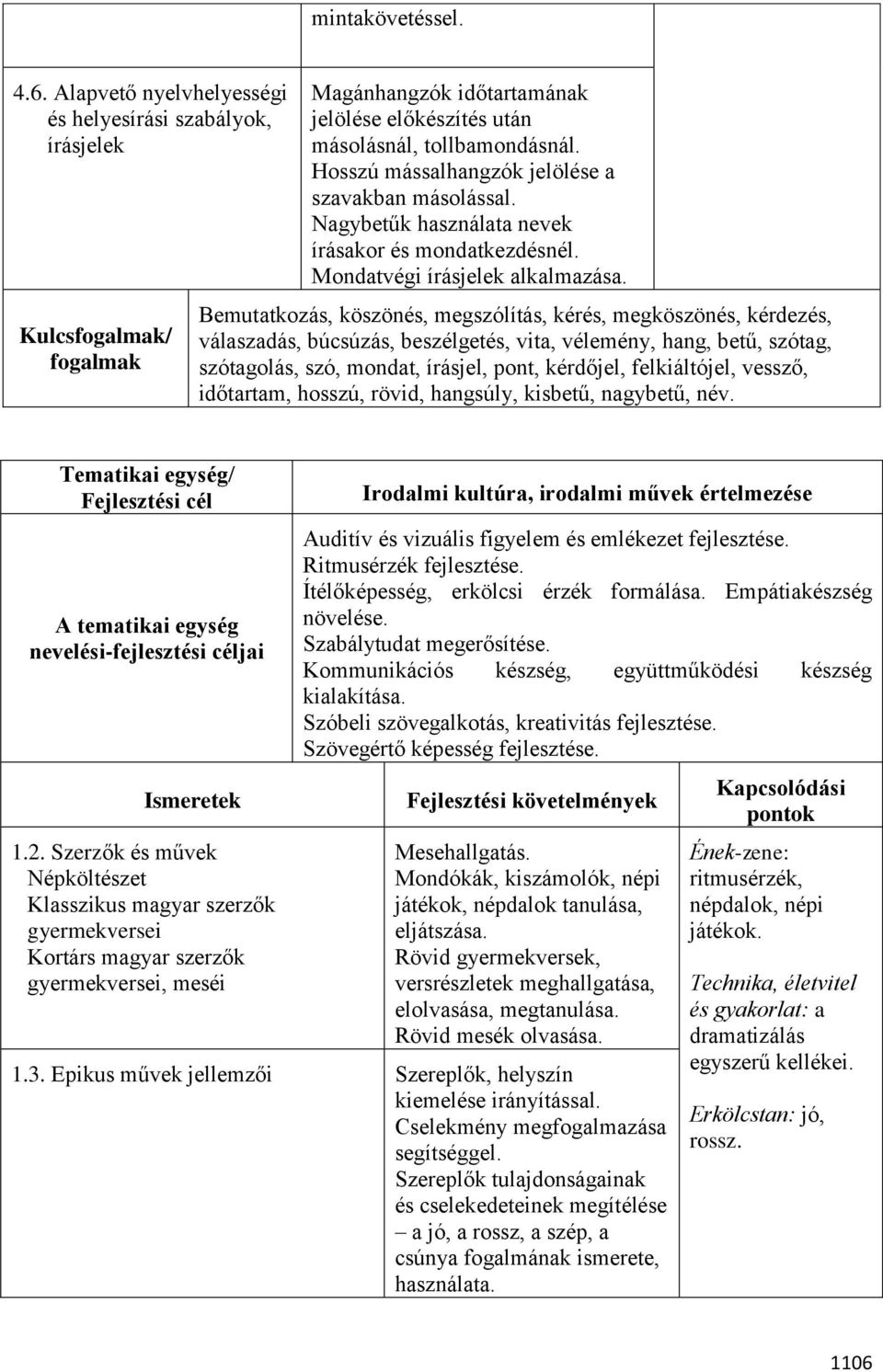 Bemutatkozás, köszönés, megszólítás, kérés, megköszönés, kérdezés, válaszadás, búcsúzás, beszélgetés, vita, vélemény, hang, betű, szótag, szótagolás, szó, mondat, írásjel, pont, kérdőjel,