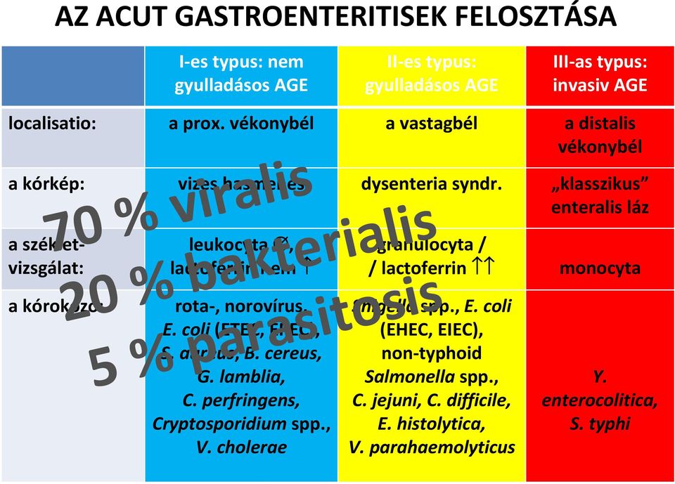 klasszikus enteralis láz a székletvizsgálat: 70 % viralis a kórokozó: leukocyta, lactoferrin nem rota-, norovírus, E. coli(etec, EPEC), S. aureus, B. cereus, G.