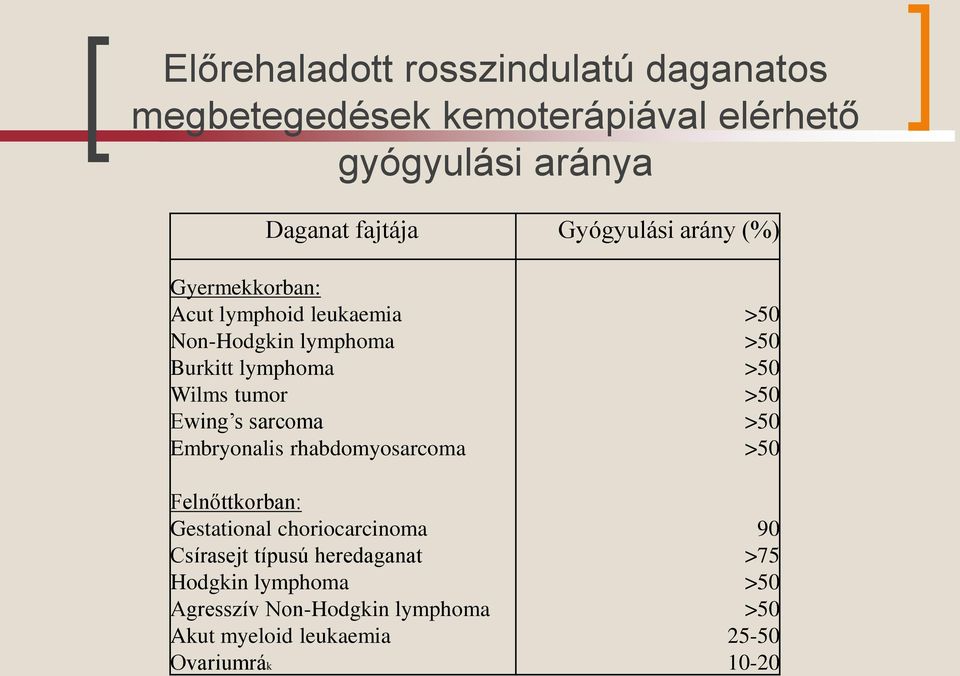 sarcoma Embryonalis rhabdomyosarcoma Felnőttkorban: Gestational choriocarcinoma Csírasejt típusú heredaganat Hodgkin