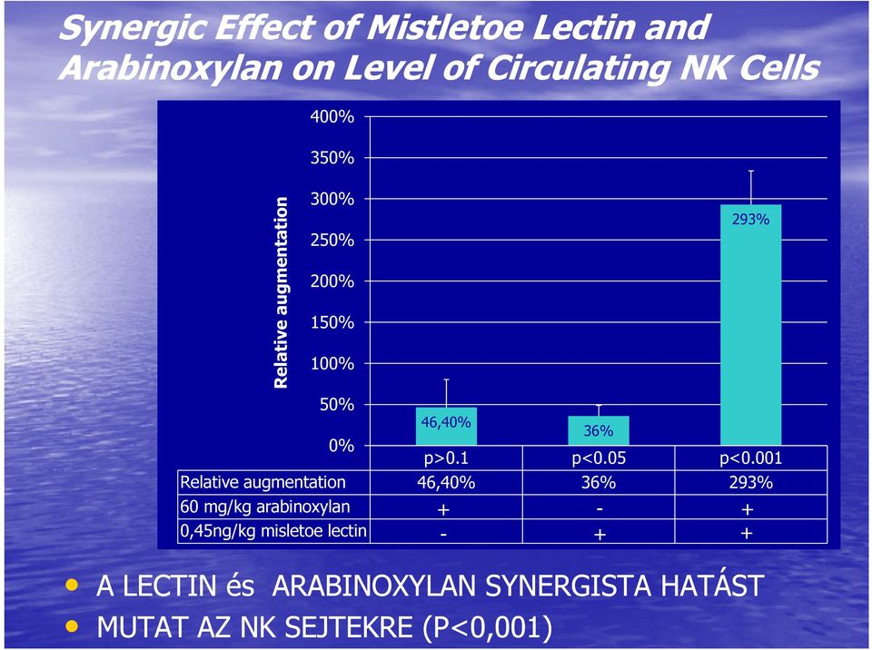 ARABINOXYLAN SYNERGISTA HATÁST MUTAT AZ NK SEJTEKRE (P<0,001) 36% 293% p>0.1 p<0.05 p<0.