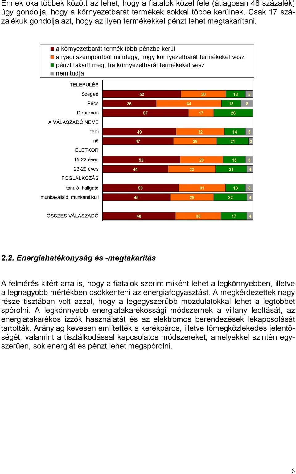 a környezetbarát termék több pénzbe kerül anyagi szempontból mindegy, hogy környezetbarát termékeket vesz pénzt takarít meg, ha környezetbarát termékeket vesz nem tudja TELEPÜLÉS Szeged 52 30 13 5