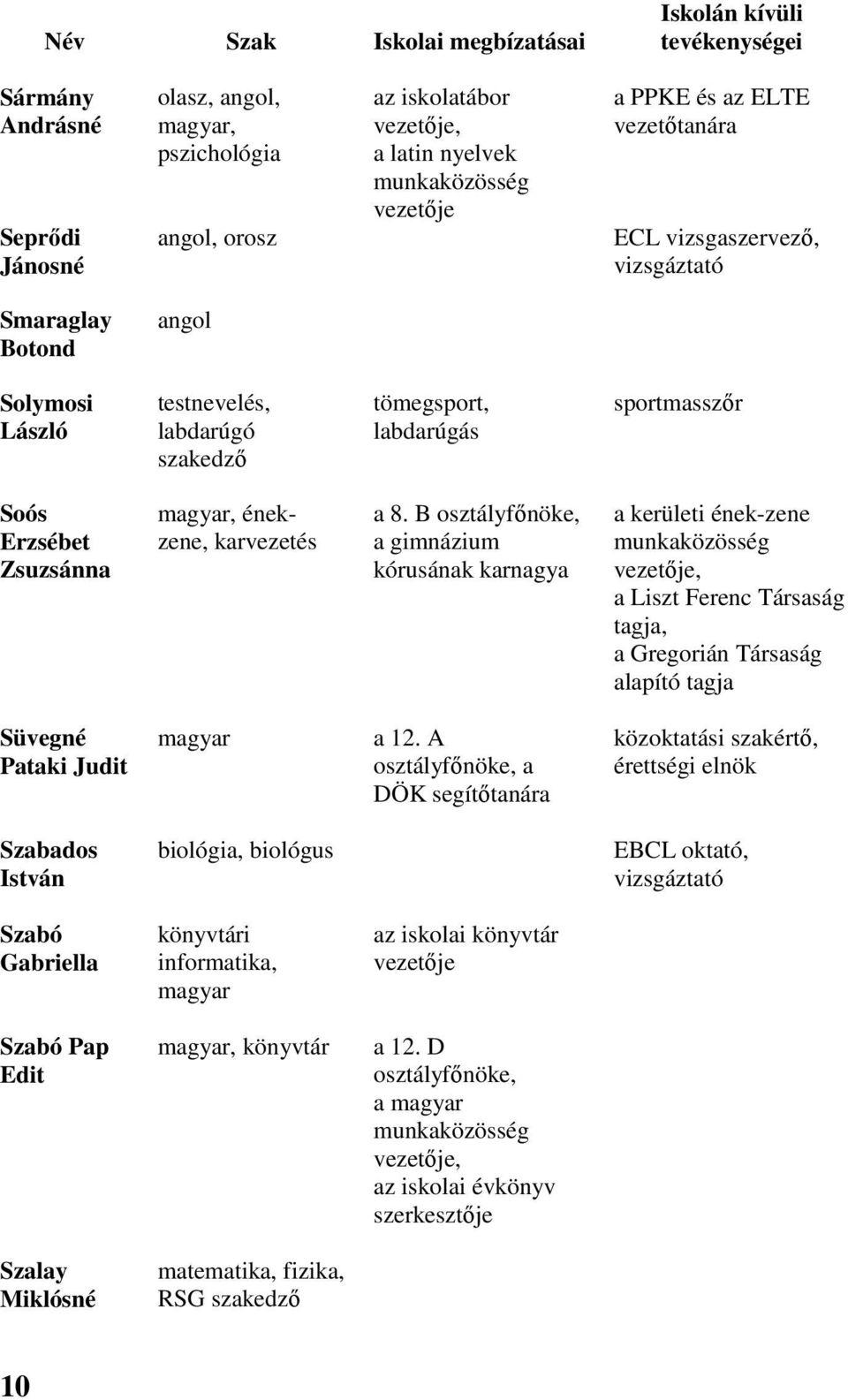 Zsuzsánna magyar, énekzene, karvezetés a 8.