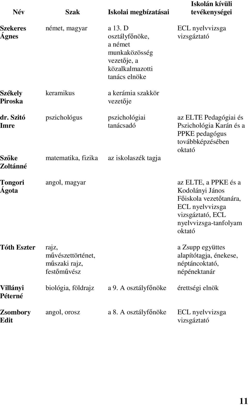 Szitó Imre Szőke Zoltánné pszichológus matematika, fizika pszichológiai tanácsadó az iskolaszék tagja az ELTE Pedagógiai és Pszichológia Karán és a PPKE pedagógus továbbképzésében oktató Tongori