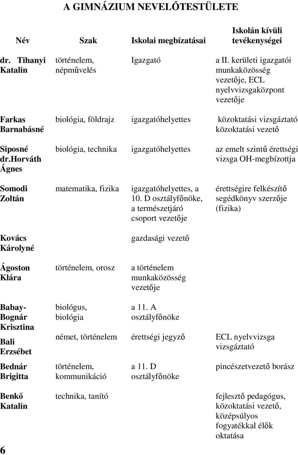 horváth Ágnes biológia, földrajz igazgatóhelyettes közoktatási vizsgáztató közoktatási vezető biológia, technika igazgatóhelyettes az emelt szintű érettségi vizsga OH-megbízottja Somodi Zoltán