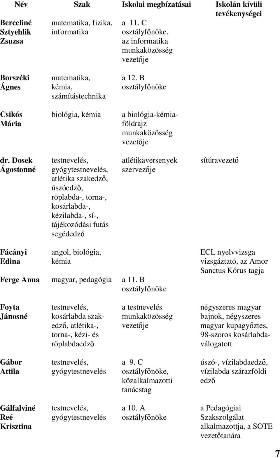 B osztályfőnöke Csikós Mária biológia, kémia a biológia-kémiaföldrajz munkaközösség vezetője dr.