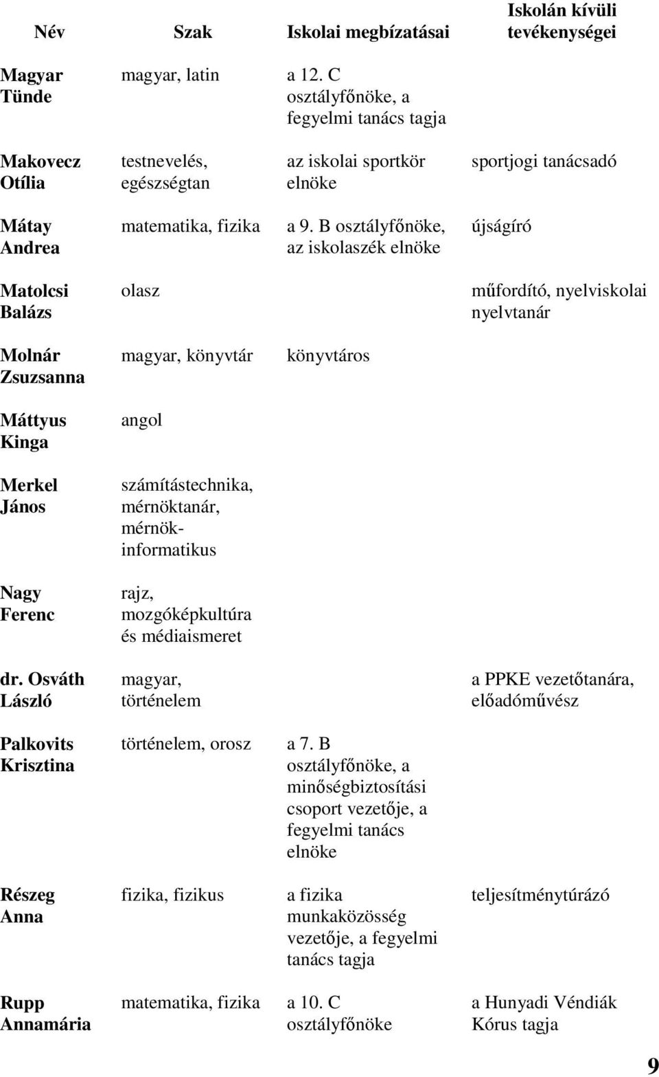 B osztályfőnöke, az iskolaszék elnöke újságíró Matolcsi Balázs olasz műfordító, nyelviskolai nyelvtanár Molnár Zsuzsanna magyar, könyvtár könyvtáros Máttyus Kinga angol Merkel János számítástechnika,