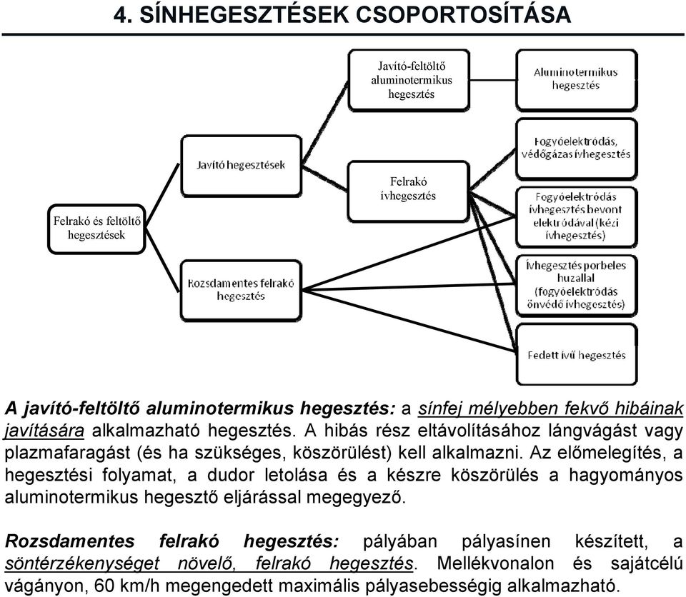 Az előmelegítés, a hegesztési folyamat, a dudor letolása és a készre köszörülés a hagyományos aluminotermikus hegesztő eljárással megegyező.