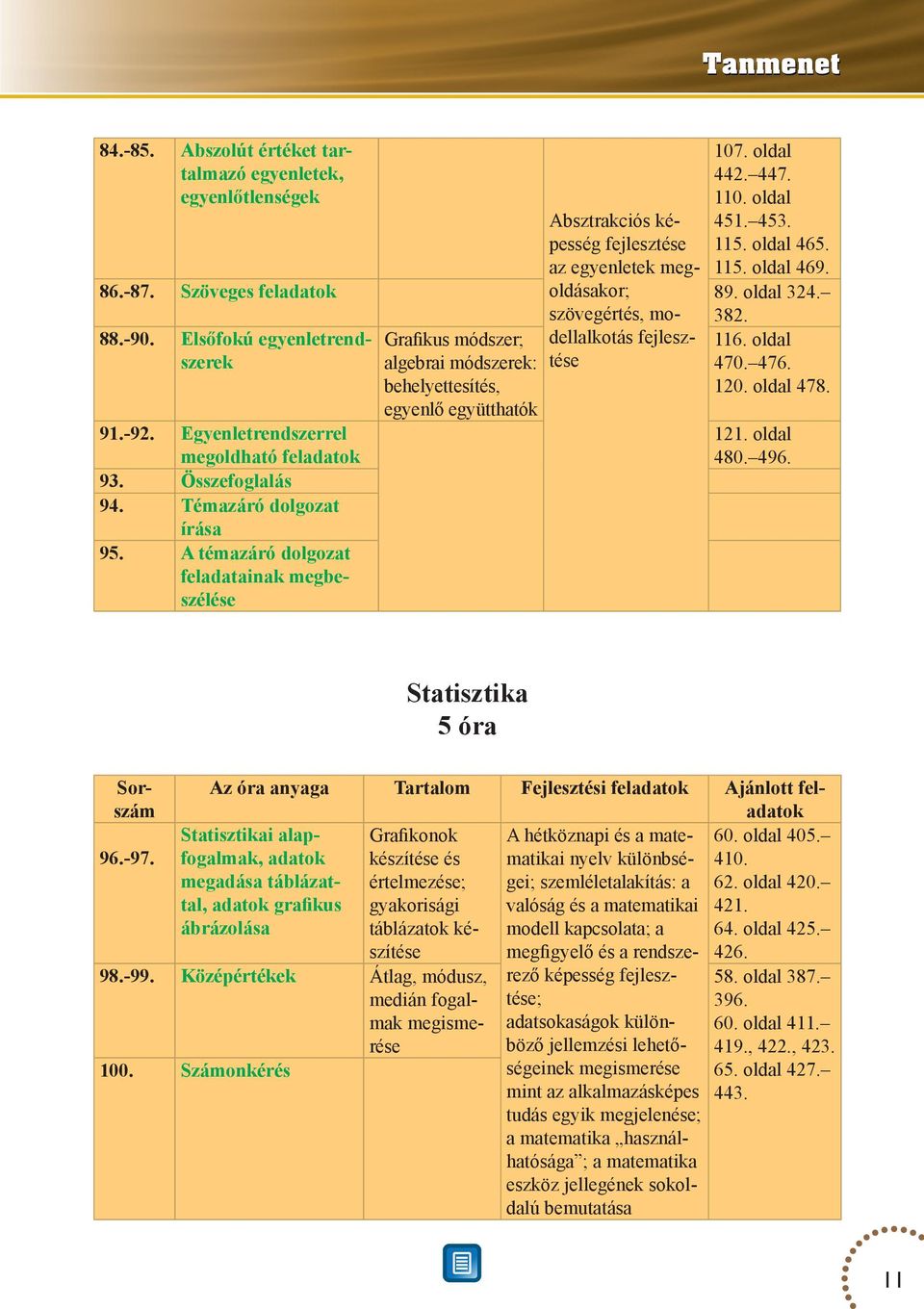 oldal szerek algebrai módszerek: tése 470. 476. behelyettesítés, 120. oldal 478. egyenlő együtthatók Egyenletrendszerrel 121. oldal megoldható feladatok 480. 496.