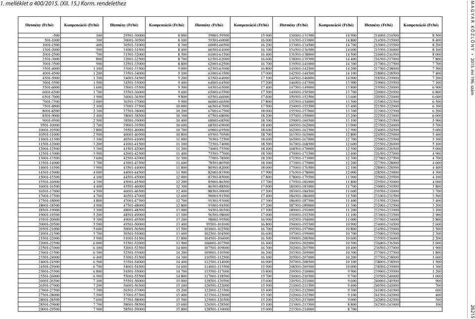 rendelethez Illetmény (Ft/hó) Kompenzáció (Ft/hó) Illetmény (Ft/hó) Kompenzáció (Ft/hó) Illetmény (Ft/hó) Kompenzáció (Ft/hó) Illetmény (Ft/hó) Kompenzáció (Ft/hó) Illetmény (Ft/hó) Kompenzáció