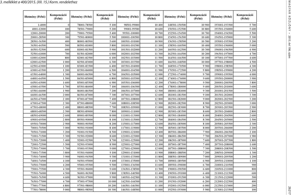 rendelethez Kompenzáció (Ft/hó) Illetmény (Ft/hó) Kompenzáció (Ft/hó) 1-4000 0 78001-78500 5 100 98501-99000 10 400 148501-150500 10 900 193001-193500 5 700 4001-12000 100 78501-79000 5 200