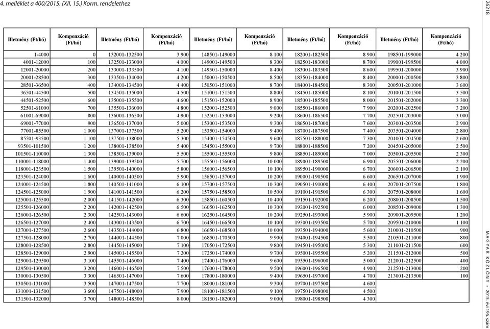 rendelethez Illetmény (Ft/hó) Kompenzáció (Ft/hó) Illetmény (Ft/hó) Kompenzáció (Ft/hó) Illetmény (Ft/hó) Kompenzáció (Ft/hó) Illetmény (Ft/hó) Kompenzáció (Ft/hó) Illetmény (Ft/hó) Kompenzáció
