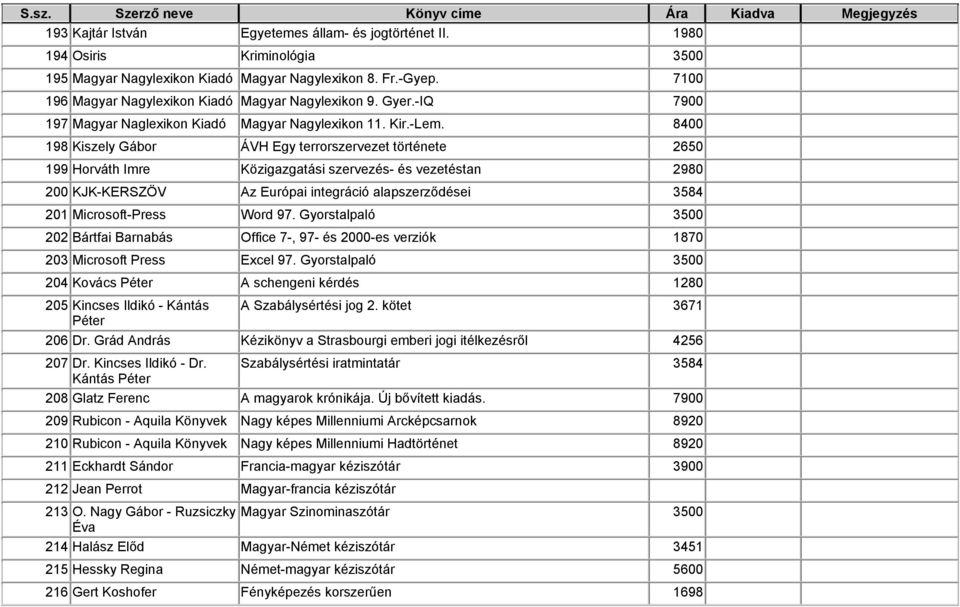 84 198 Kiszely Gábor ÁVH Egy terrorszervezet története 265 199 Horváth Imre Közigazgatási szervezés- és vezetéstan 298 2 KJK-KERSZÖV Az Európai integráció alapszerződései 3584 21 Microsoft-Press Word