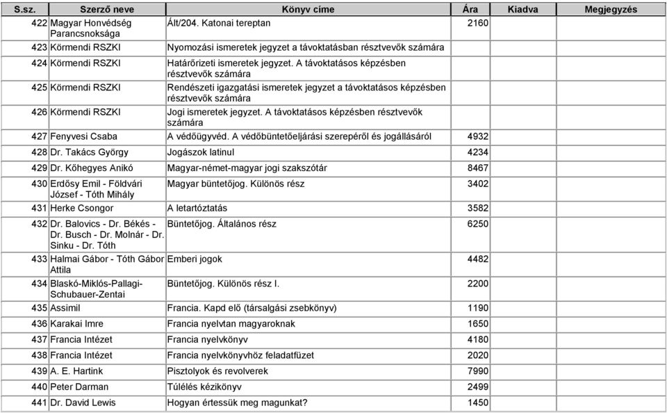 A távoktatásos képzésben résztvevők számára 427 Fenyvesi Csaba A védőügyvéd. A védőbüntetőeljárási szerepéről és jogállásáról 4932 428 Dr. Takács György Jogászok latinul 4234 429 Dr.