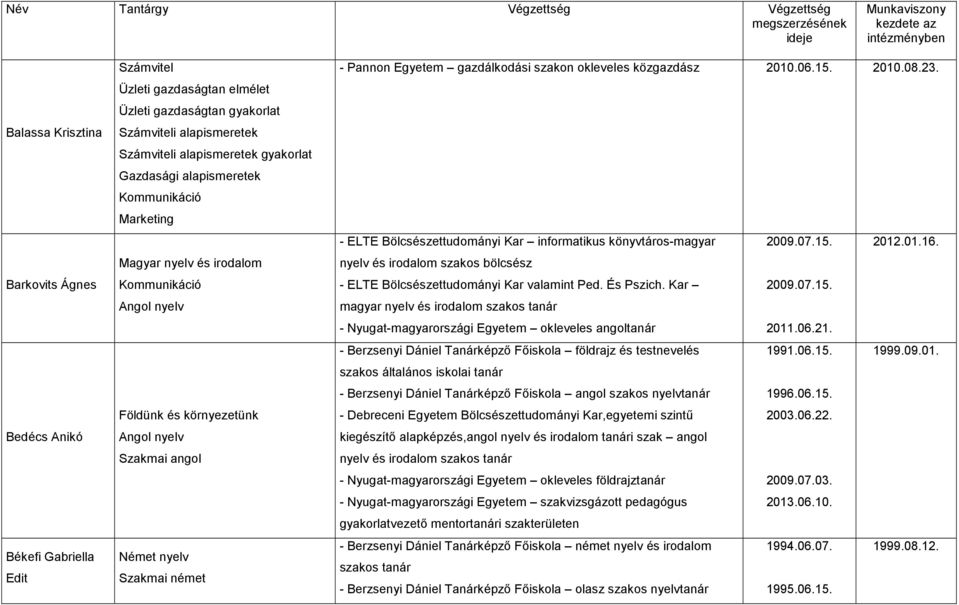 környezetünk Angol nyelv Szakmai angol Német nyelv Szakmai német - Pannon Egyetem gazdálkodási szakon okleveles közgazdász 2010.06.15. 2010.08.23.