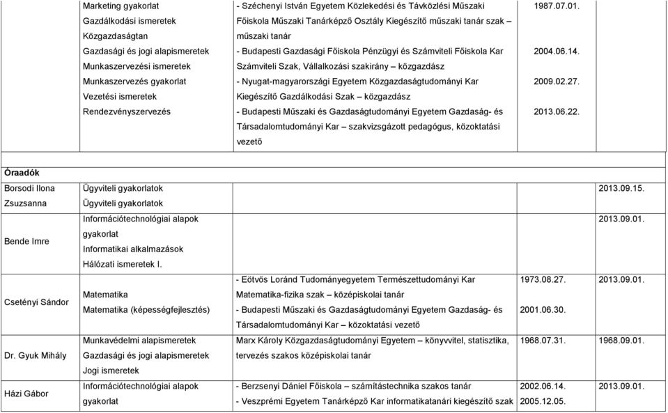 Számviteli Fıiskola Kar 2004.06.14. Munkaszervezési ismeretek Számviteli Szak, Vállalkozási szakirány közgazdász Munkaszervezés gyakorlat - Nyugat-magyarországi Egyetem Közgazdaságtudományi Kar 2009.
