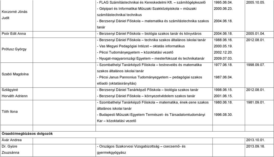 tanár Poór Edit Anna - Berzsenyi Dániel Fıiskola biológia szakos tanár és könyvtáros 2004.06.18. 2005.01.04. - Berzsenyi Dániel Fıiskola technika szakos általános iskolai tanár 1988.06.16. 2012.08.01. Prófusz György - Vas Megyei Pedagógiai Intézet oktatás informatikus 2000.