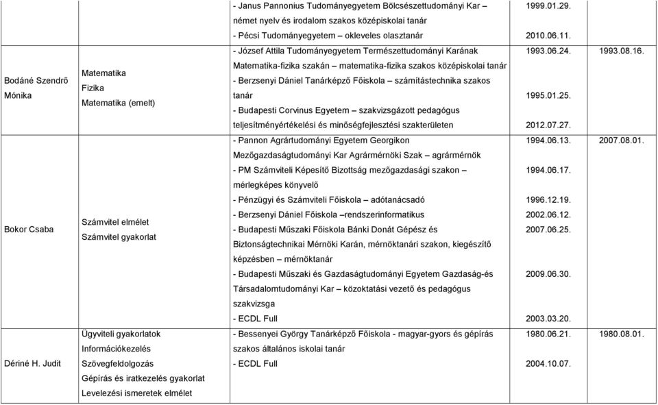 Bodáné Szendrı Mónika Matematika Fizika Matematika (emelt) Matematika-fizika szakán matematika-fizika szakos középiskolai tanár - Berzsenyi Dániel Tanárképzı Fıiskola számítástechnika szakos tanár -