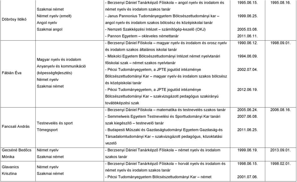 középiskolai tanár 1999.06.25. Szakmai angol - Nemzeti Szakképzési Intézet számítógép-kezelı (OKJ) 2005.03.08. - Pannon Egyetem okleveles némettanár 2011.