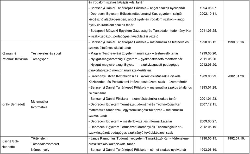 szakvizsgázott pedagógus, közoktatási vezetı - Berzsenyi Dániel Tanárképzı Fıiskola matematika és testnevelés 1990.06.12. 1990.08.16.