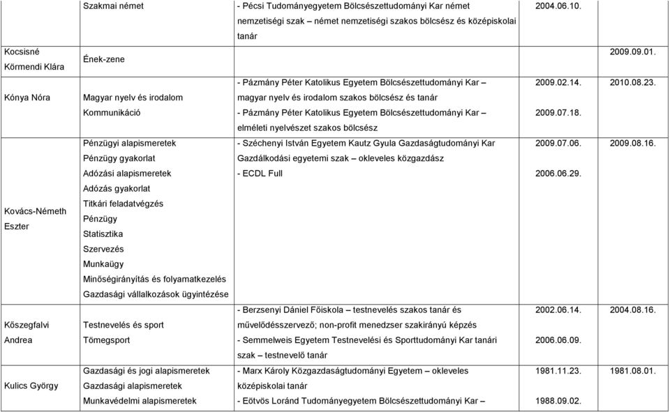 Kónya Nóra Magyar nyelv és irodalom magyar nyelv és irodalom szakos bölcsész és tanár Kommunikáció - Pázmány Péter Katolikus Egyetem Bölcsészettudományi Kar 2009.07.18.
