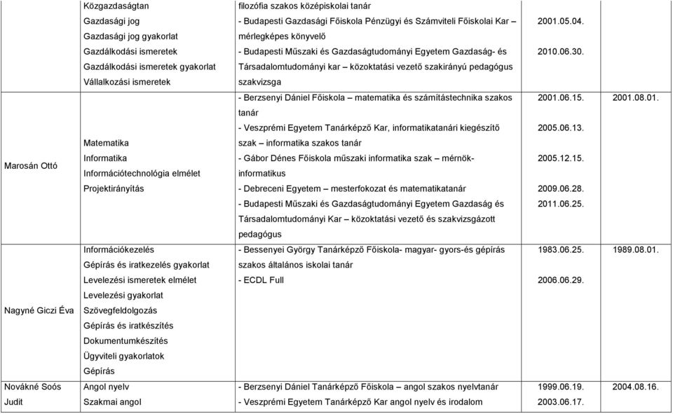 Gazdálkodási ismeretek gyakorlat Társadalomtudományi kar közoktatási vezetı szakirányú pedagógus Vállalkozási ismeretek szakvizsga - Berzsenyi Dániel Fıiskola matematika és számítástechnika szakos