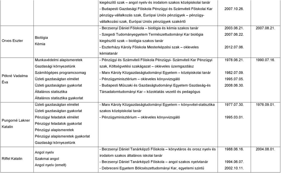 2007.08.21. Orvos Eszter Biológia Kémia - Szegedi Tudományegyetem Természettudományi Kar biológia kiegészítı szak biológia szakos tanár - Eszterházy Károly Fıiskola Mesterképzési szak okleveles 2007.