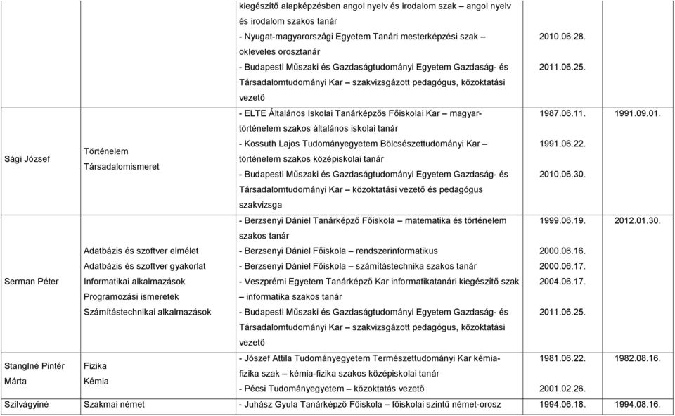 Társadalomtudományi Kar szakvizsgázott pedagógus, közoktatási vezetı - ELTE Általános Iskolai Tanárképzıs Fıiskolai Kar magyartörténelem 1987.06.11. 1991.09.01.