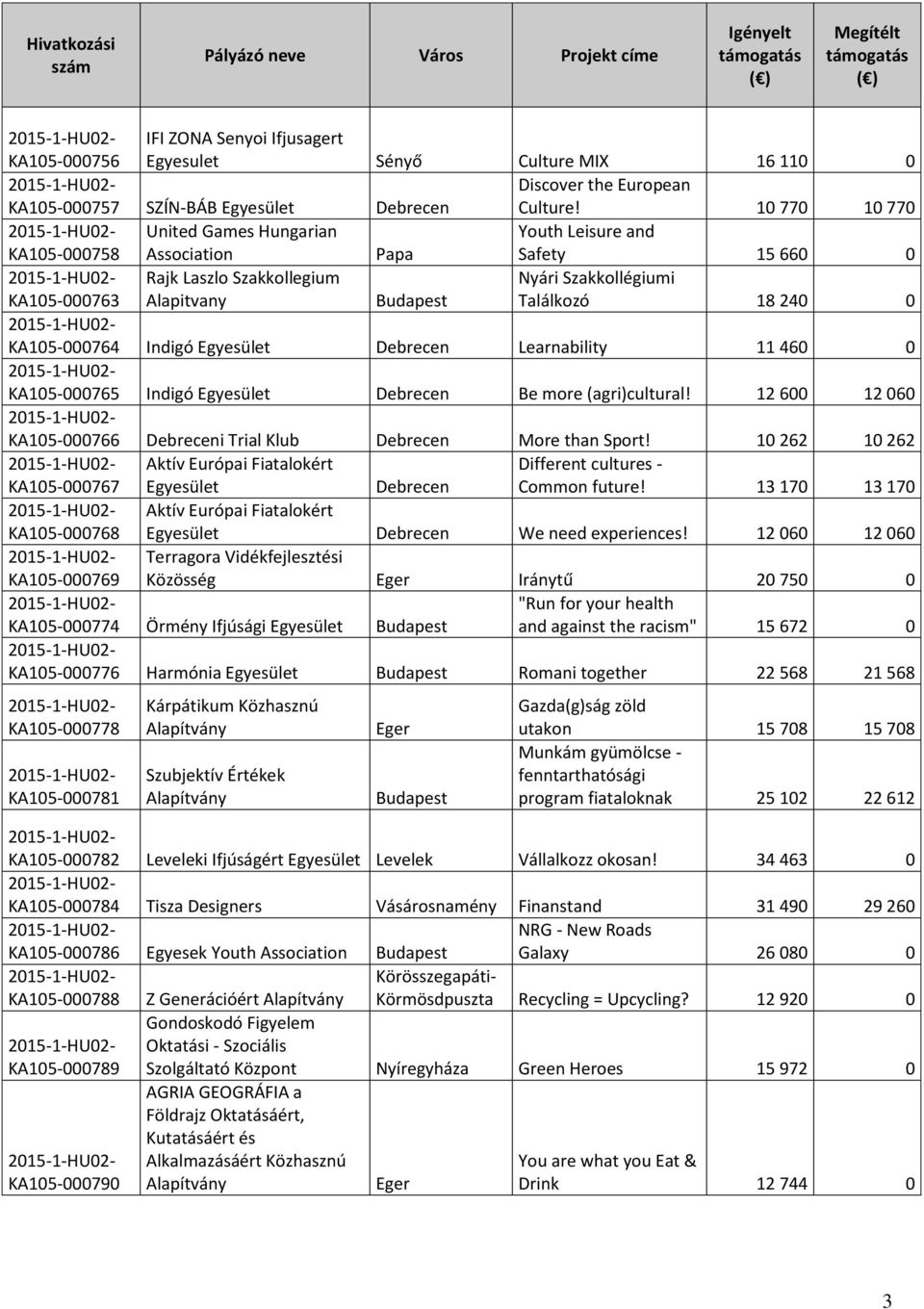 KA105-000764 Indigó Egyesület Debrecen Learnability 11 460 0 KA105-000765 Indigó Egyesület Debrecen Be more (agri)cultural! 12 600 12 060 KA105-000766 Debreceni Trial Klub Debrecen More than Sport!