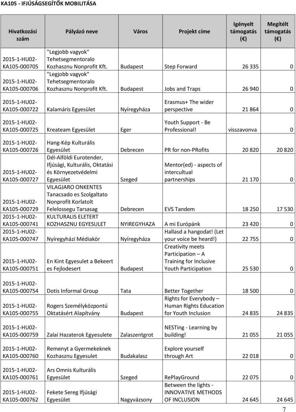 Jobs and Traps 26 940 0 KA105-000722 Kalamáris Egyesület Nyíregyháza KA105-000725 Kreateam Egyesület Eger Erasmus+ The wider perspective 21 864 0 Youth Support - Be Professional!