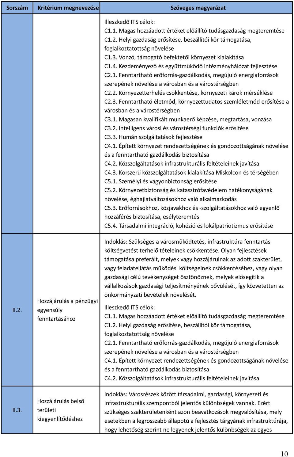 Kezdeményező és együttműködő intézményhálózat fejlesztése C2.1. Fenntartható erőforrás-gazdálkodás, megújuló energiaforrások szerepének növelése a városban és a várostérségben C2.2. Környezetterhelés csökkentése, környezeti károk mérséklése C2.