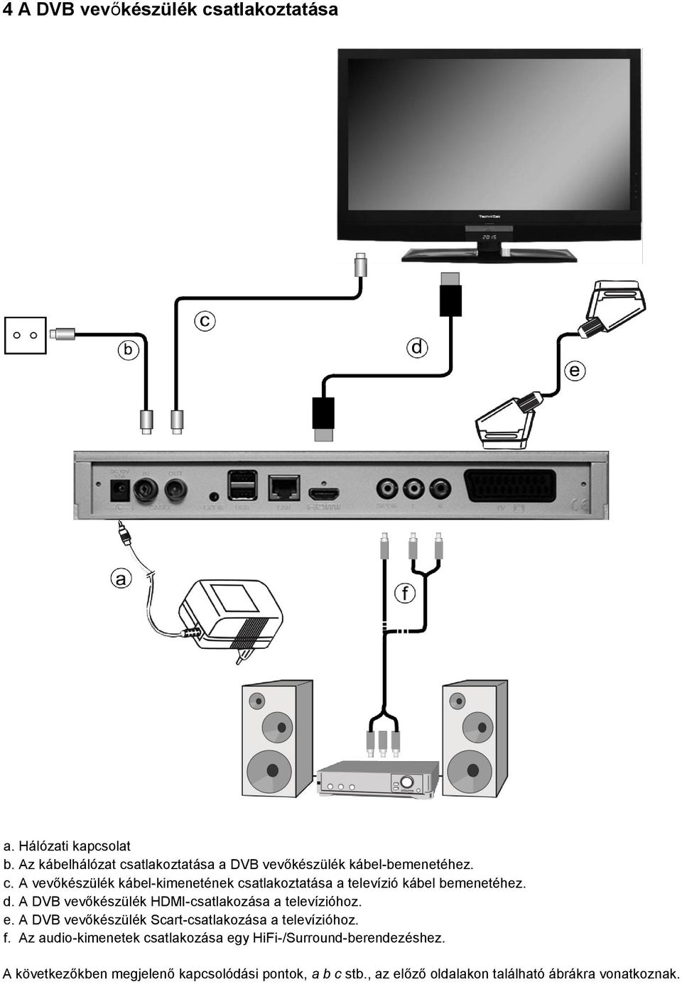 d. A DVB vevőkészülék HDMI-csatlakozása a televízióhoz. e. A DVB vevőkészülék Scart-csatlakozása a televízióhoz. f.