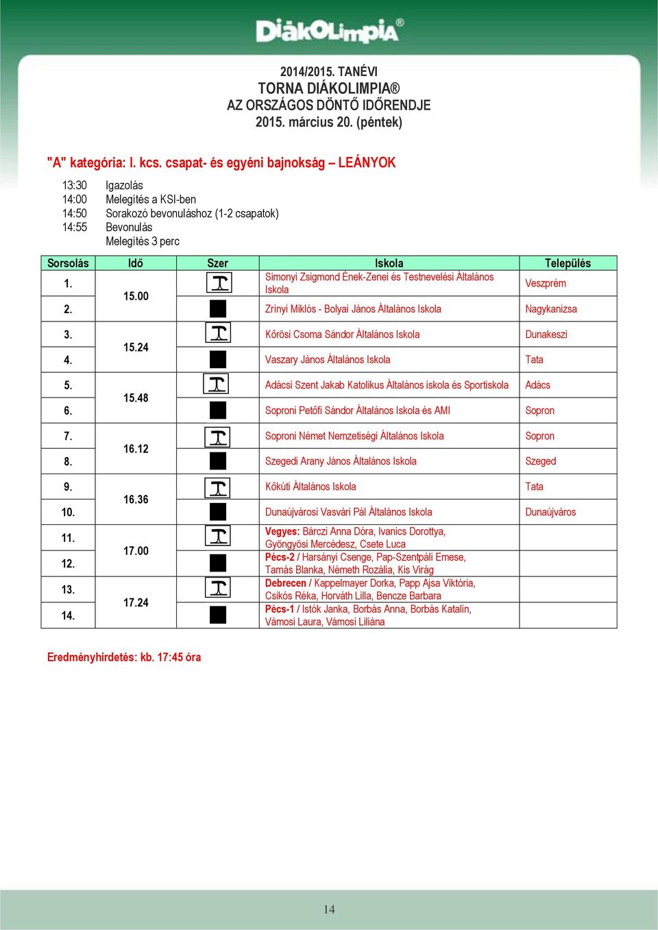 00 Veszprém 2. Zrínyi Miklós - Bolyai János Általános Iskola Nagykanizsa 3. Kőrösi Csoma Sándor Általános Iskola Dunakeszi 15.24 4. Vaszary János Általános Iskola Tata 5.