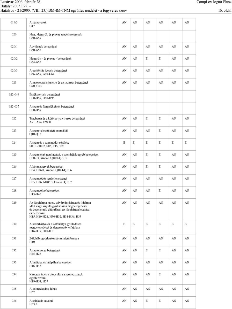 H00-H59 022 Trachoma és a kötőhártya vírusos betegségei A71, A74, B94.0 023 A szem veleszületett anomáliái Q10-Q15 024 A szem és a szemgödör sérülése S00.1-S00.