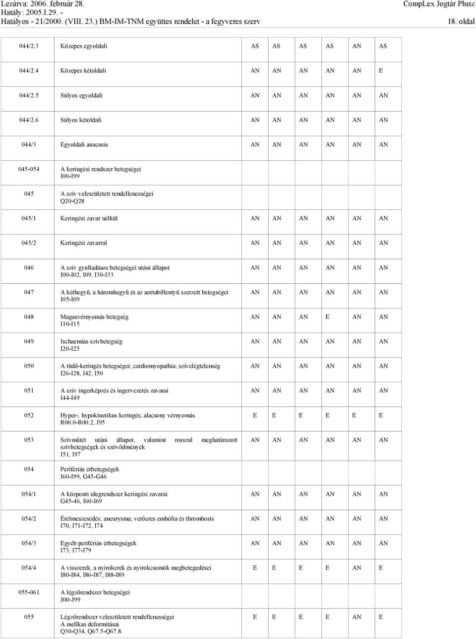 A szív gyulladásos betegségei utáni állapot I00-I02, I09, I30-I33 047 A kéthegyű, a háromhegyű és az aortabillentyű szerzett betegségei I05-I09 048 Magasvérnyomás betegség I10-I15 049 Ischaemiás