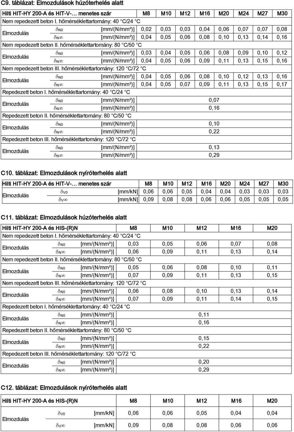 hőmérséklettartomány: 80 C/50 C N0 [mm/(n/mm²)] 0,03 0,04 0,05 0,06 0,08 0,09 0,10 0,12 N [mm/(n/mm²)] 0,04 0,05 0,06 0,09 0,11 0,13 0,15 0,16 Nem repedezett beton III.