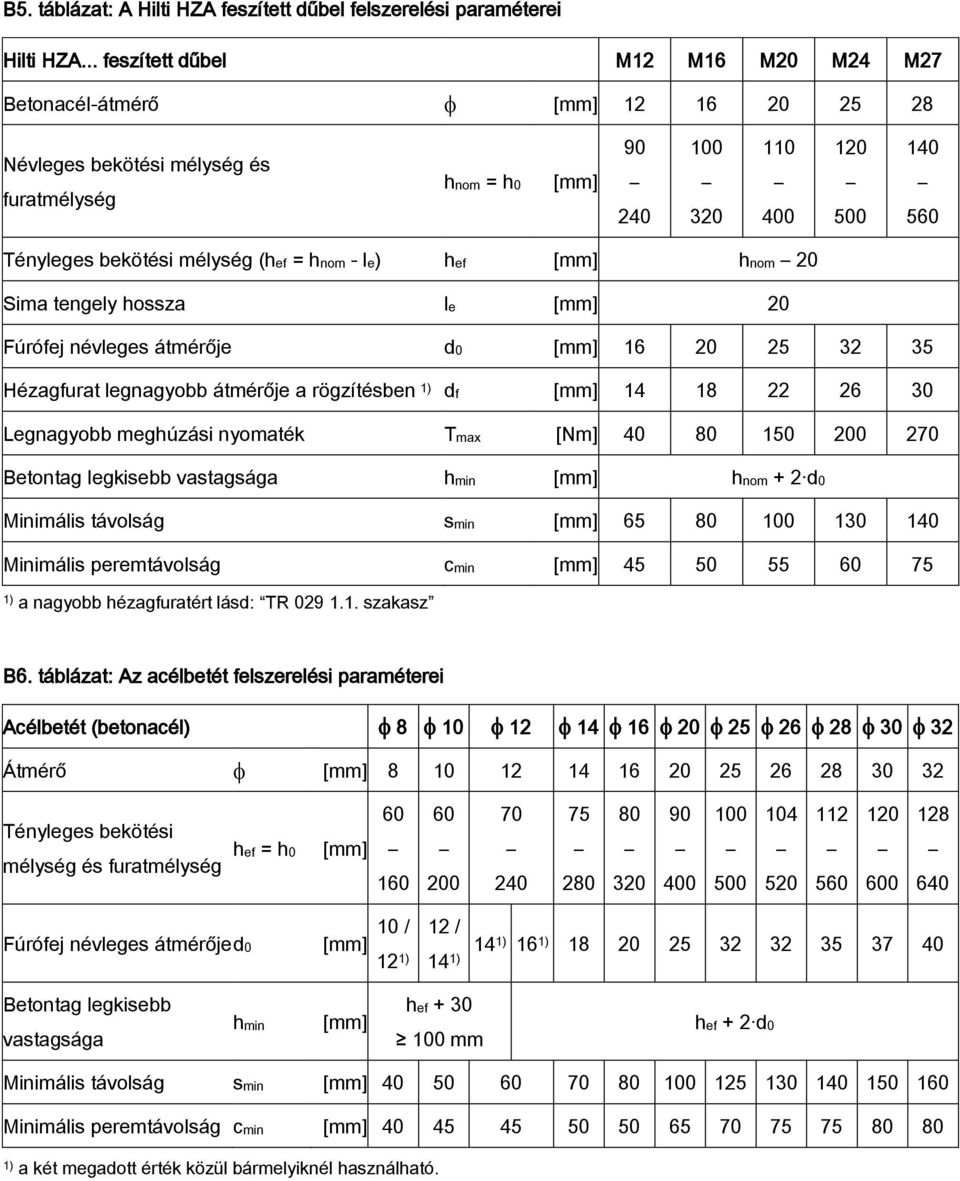 (hef = hnom - le) hef [mm] hnom 20 Sima tengely hossza le [mm] 20 Fúrófej névleges átmérője d0 [mm] 16 20 25 32 35 Hézagfurat legnagyobb átmérője a rögzítésben df [mm] 14 18 22 26 30 Legnagyobb