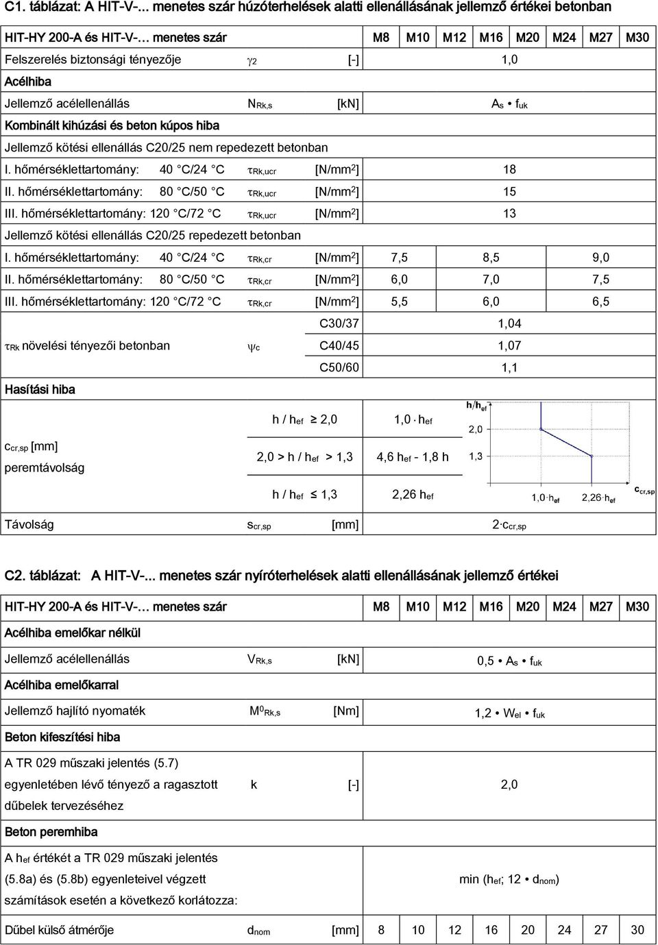 Jellemző acélellenállás NRk,s [kn] As fuk Kombinált kihúzási és beton kúpos hiba Jellemző kötési ellenállás C20/25 nem repedezett betonban I. hőmérséklettartomány: 40 C/24 C Rk,ucr [N/mm 2 ] 18 II.