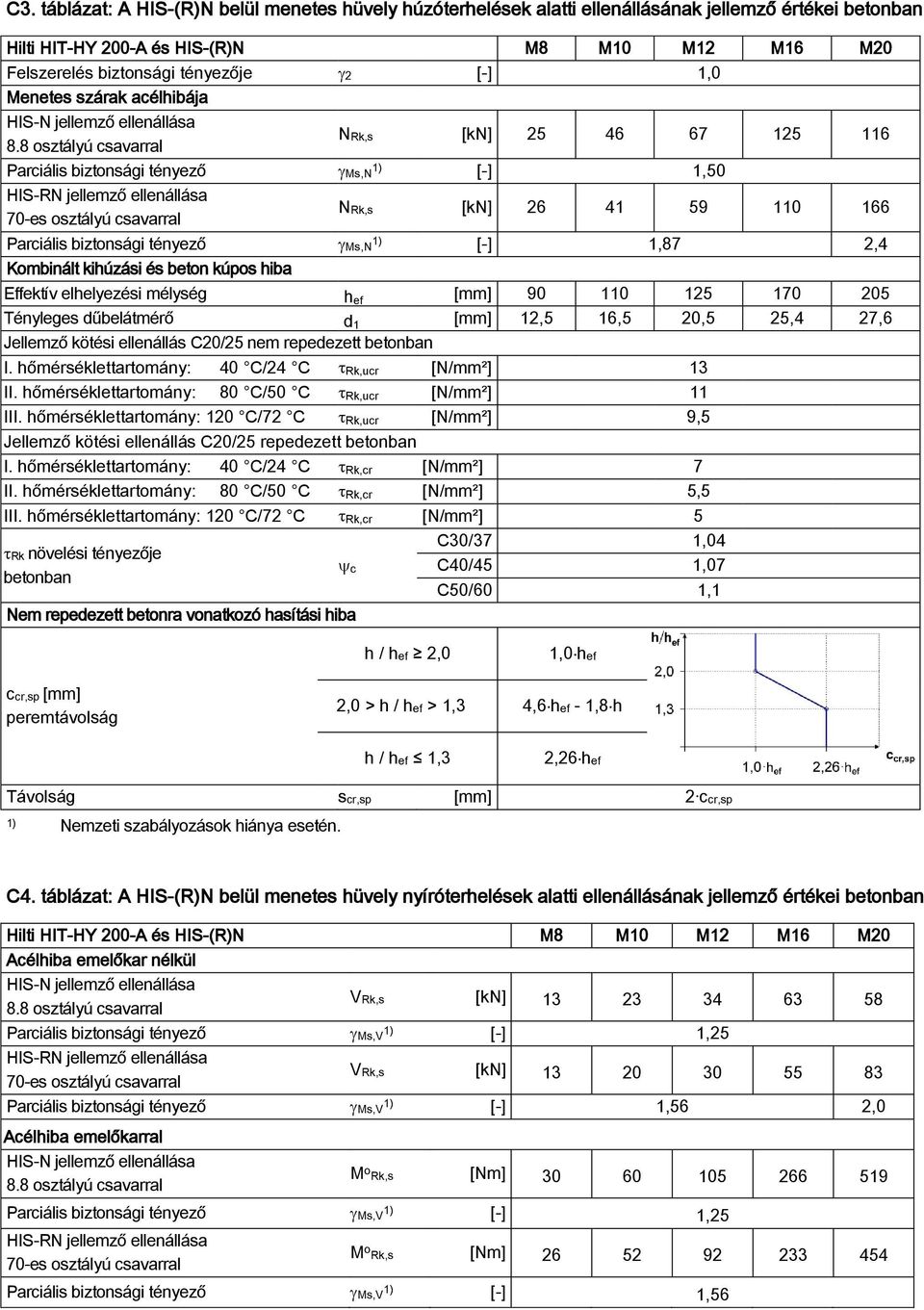 8 osztályú csavarral NRk,s [kn] 25 46 67 125 116 Parciális biztonsági tényező Ms,N [-] 1,50 HIS-RN jellemző ellenállása 70-es osztályú csavarral NRk,s [kn] 26 41 59 110 166 Parciális biztonsági